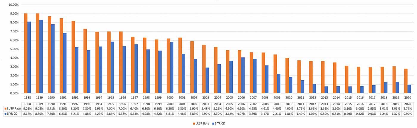 chart of LUSP annual rate vs 5 year cd rate